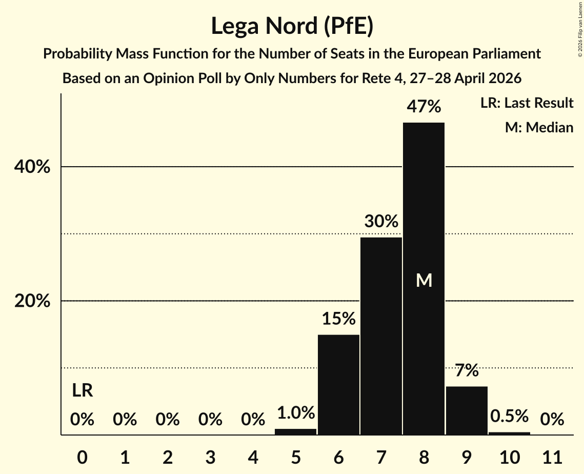 Graph with seats probability mass function not yet produced