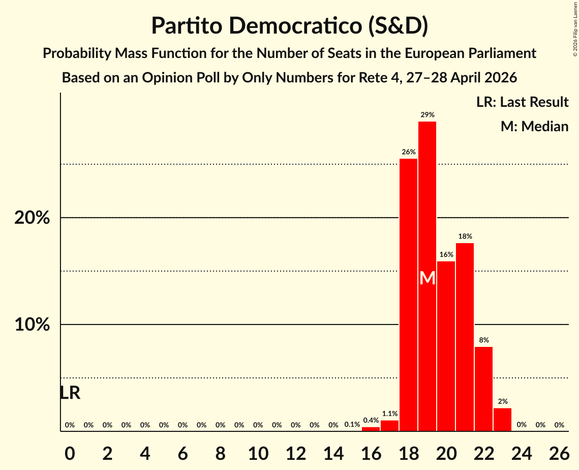 Graph with seats probability mass function not yet produced