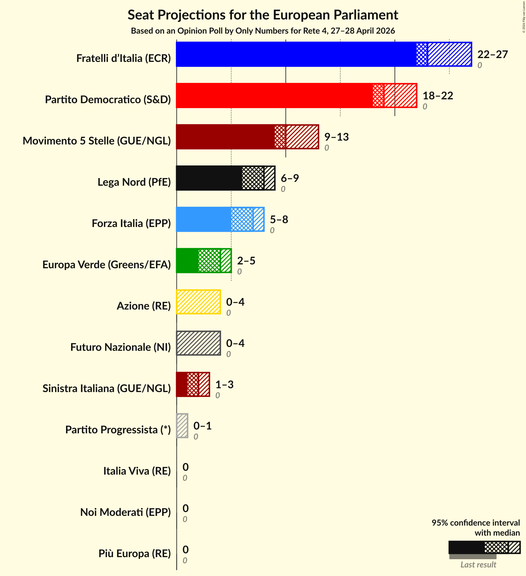 Graph with seats not yet produced
