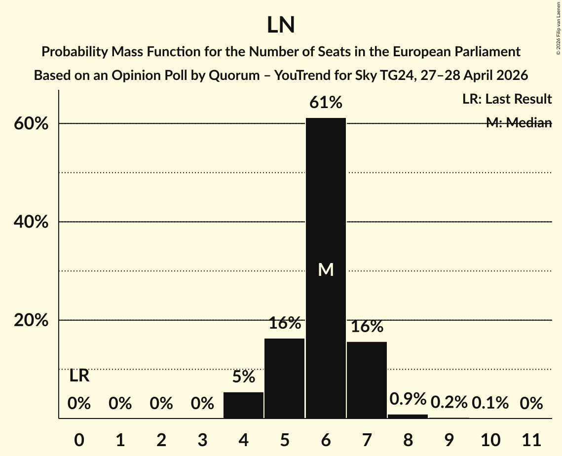 Seats Probability Mass Function Graph with seats probability mass function not yet produced