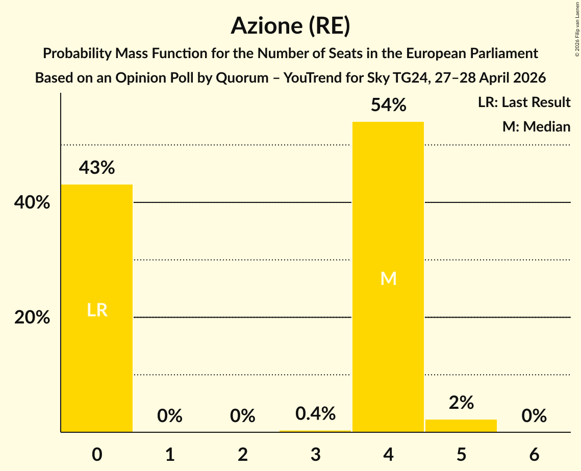 Seats Probability Mass Function Graph with seats probability mass function not yet produced