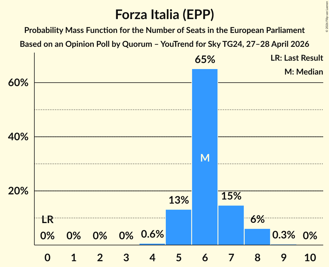 Seats Probability Mass Function Graph with seats probability mass function not yet produced