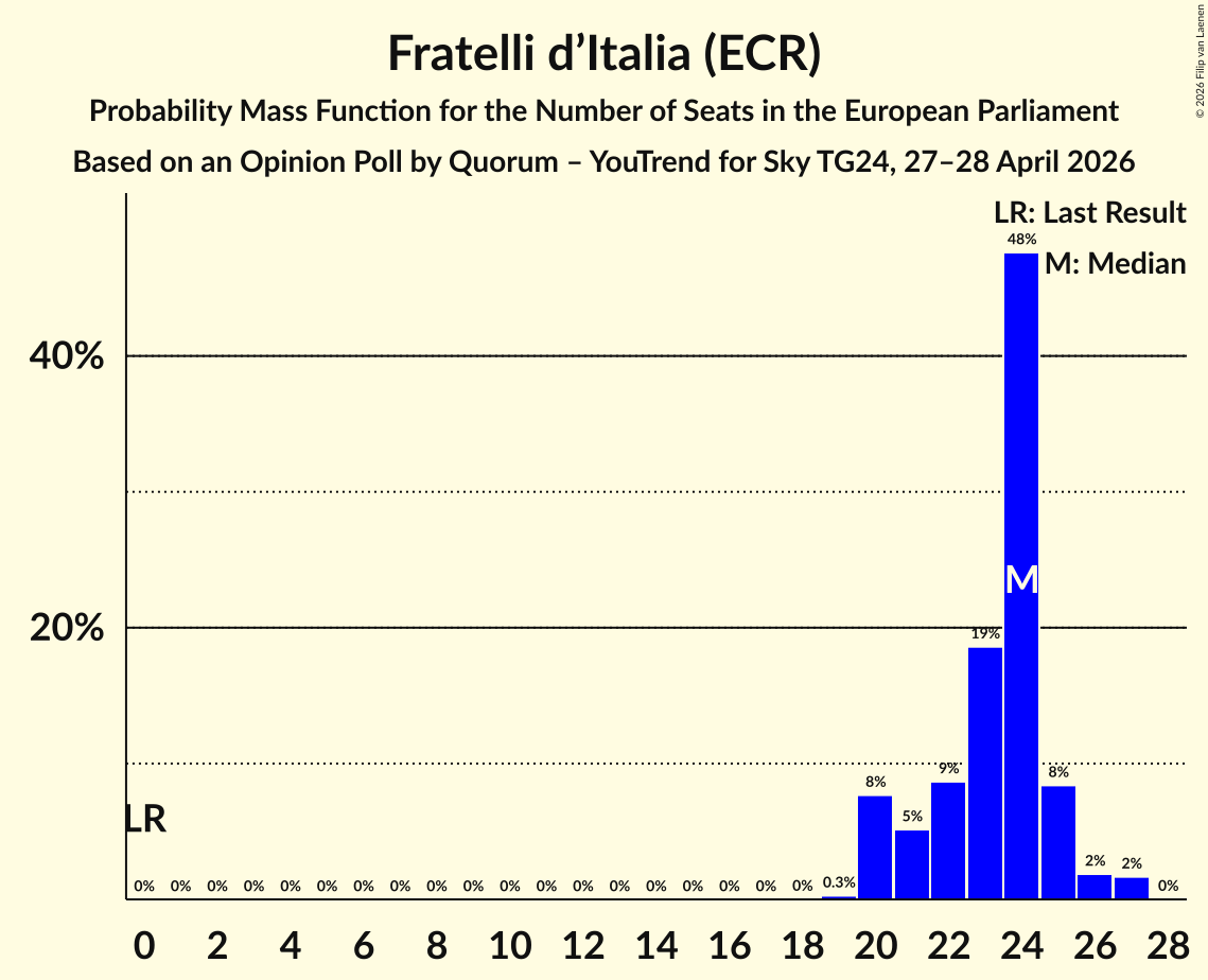 Seats Probability Mass Function Graph with seats probability mass function not yet produced