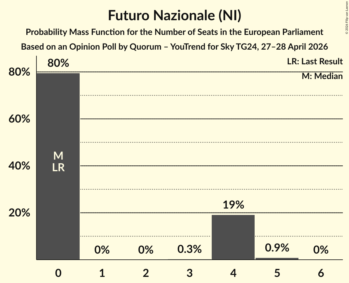 Seats Probability Mass Function Graph with seats probability mass function not yet produced
