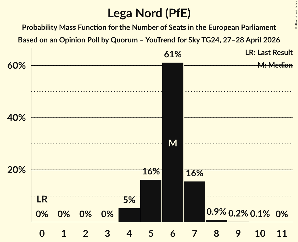 Seats Probability Mass Function Graph with seats probability mass function not yet produced