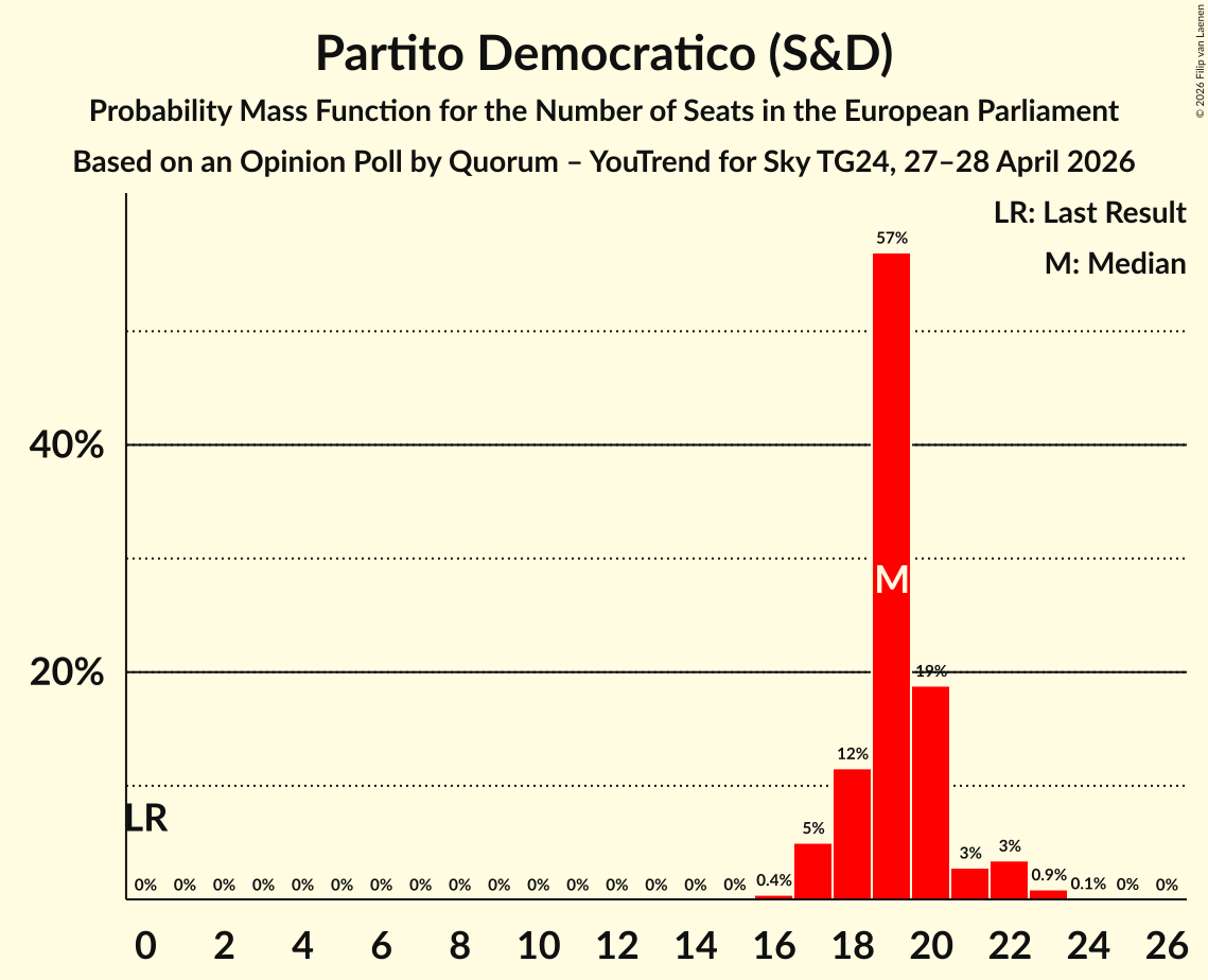 Seats Probability Mass Function Graph with seats probability mass function not yet produced