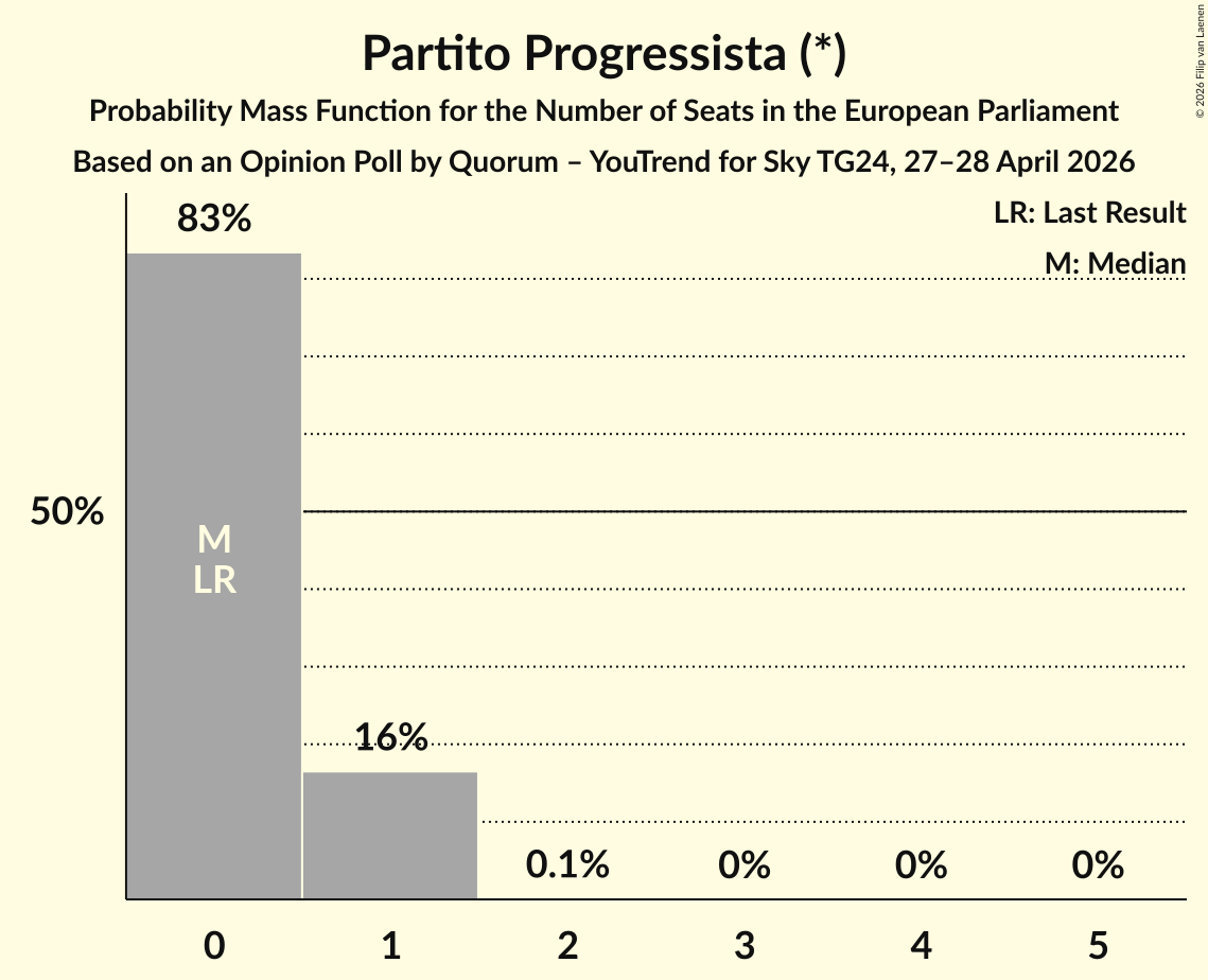 Seats Probability Mass Function Graph with seats probability mass function not yet produced