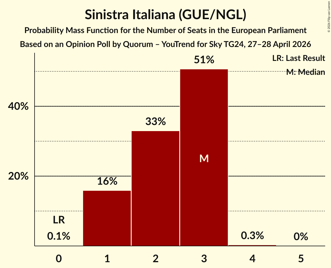 Seats Probability Mass Function Graph with seats probability mass function not yet produced