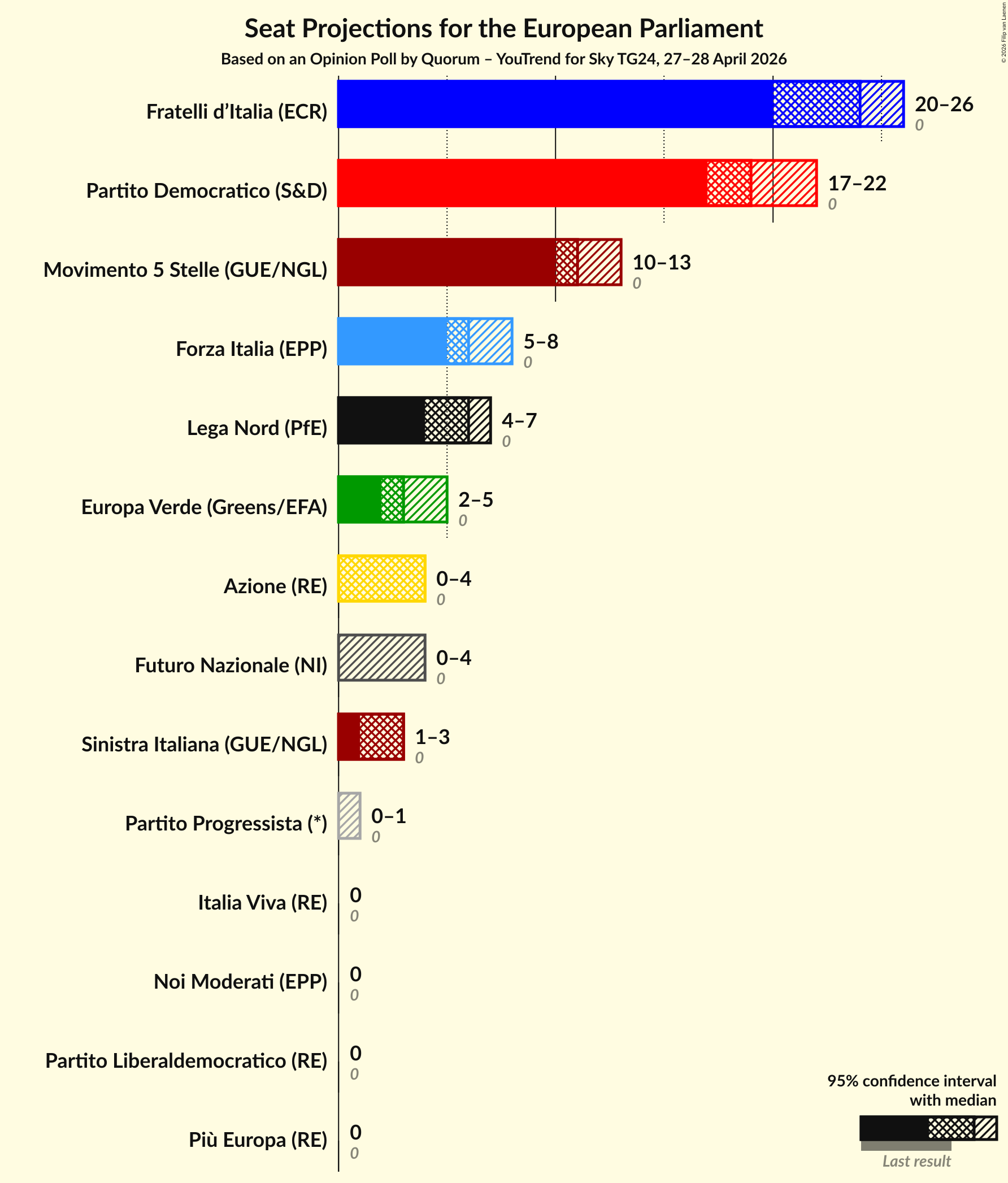 Seats Graph with seats not yet produced