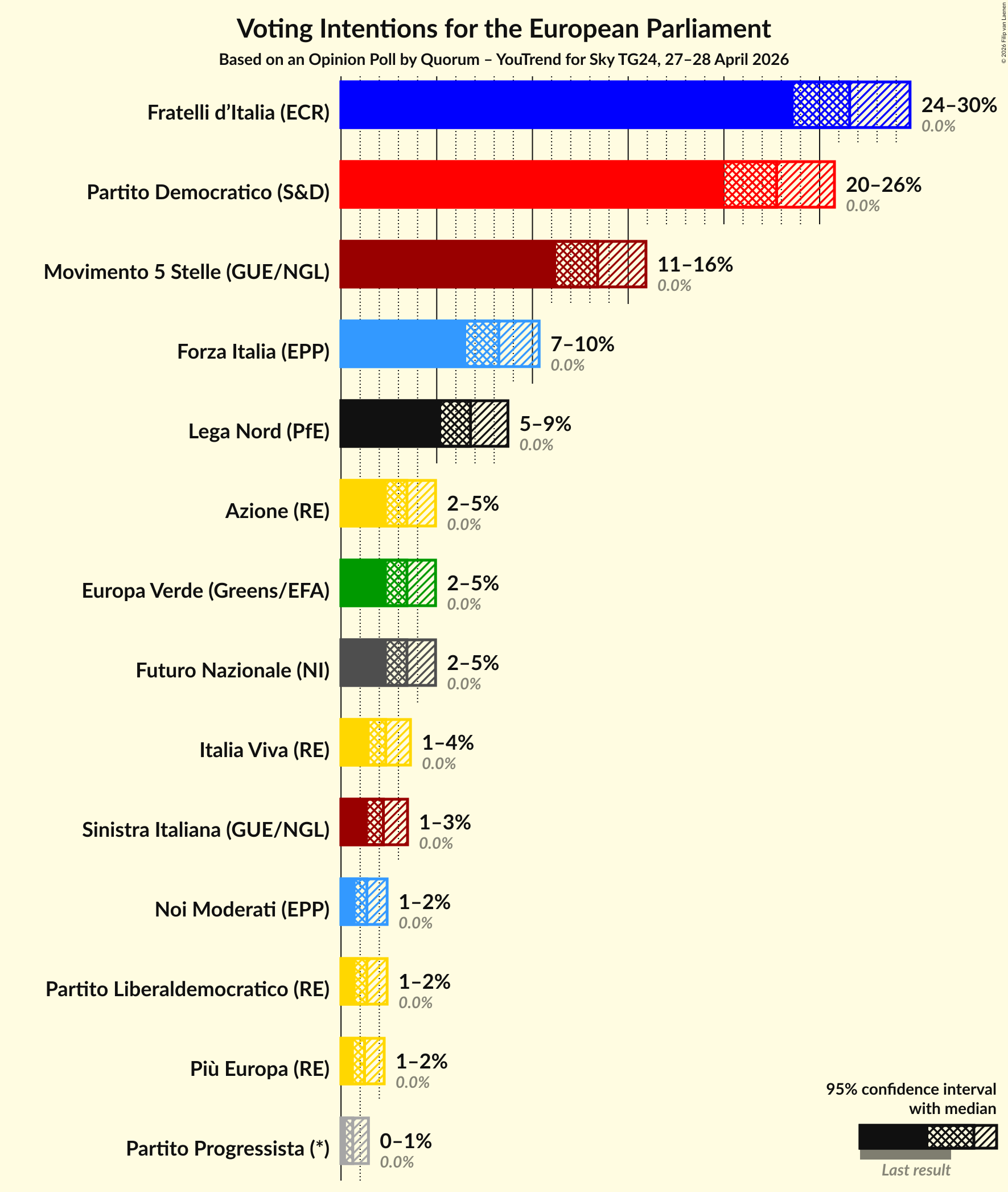 Voting Intentions Graph with voting intentions not yet produced