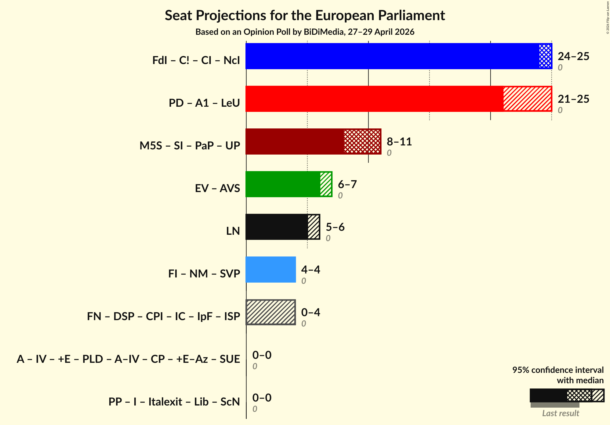 Graph with coalitions seats not yet produced