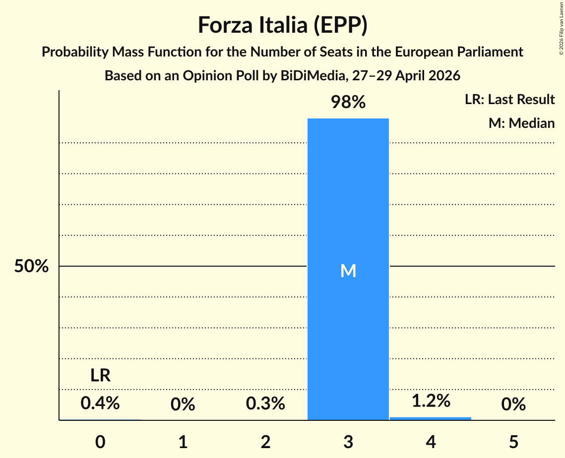 Graph with seats probability mass function not yet produced
