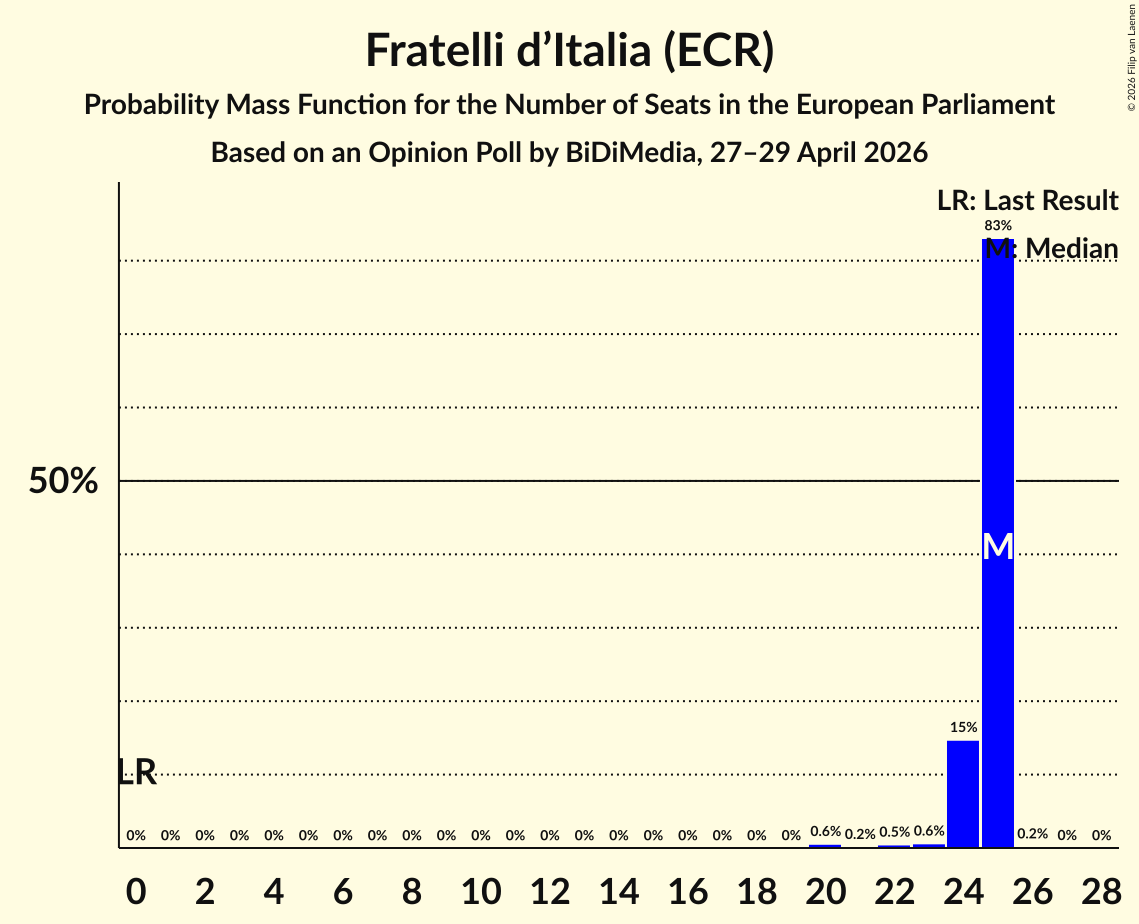 Graph with seats probability mass function not yet produced