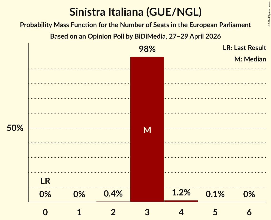 Graph with seats probability mass function not yet produced