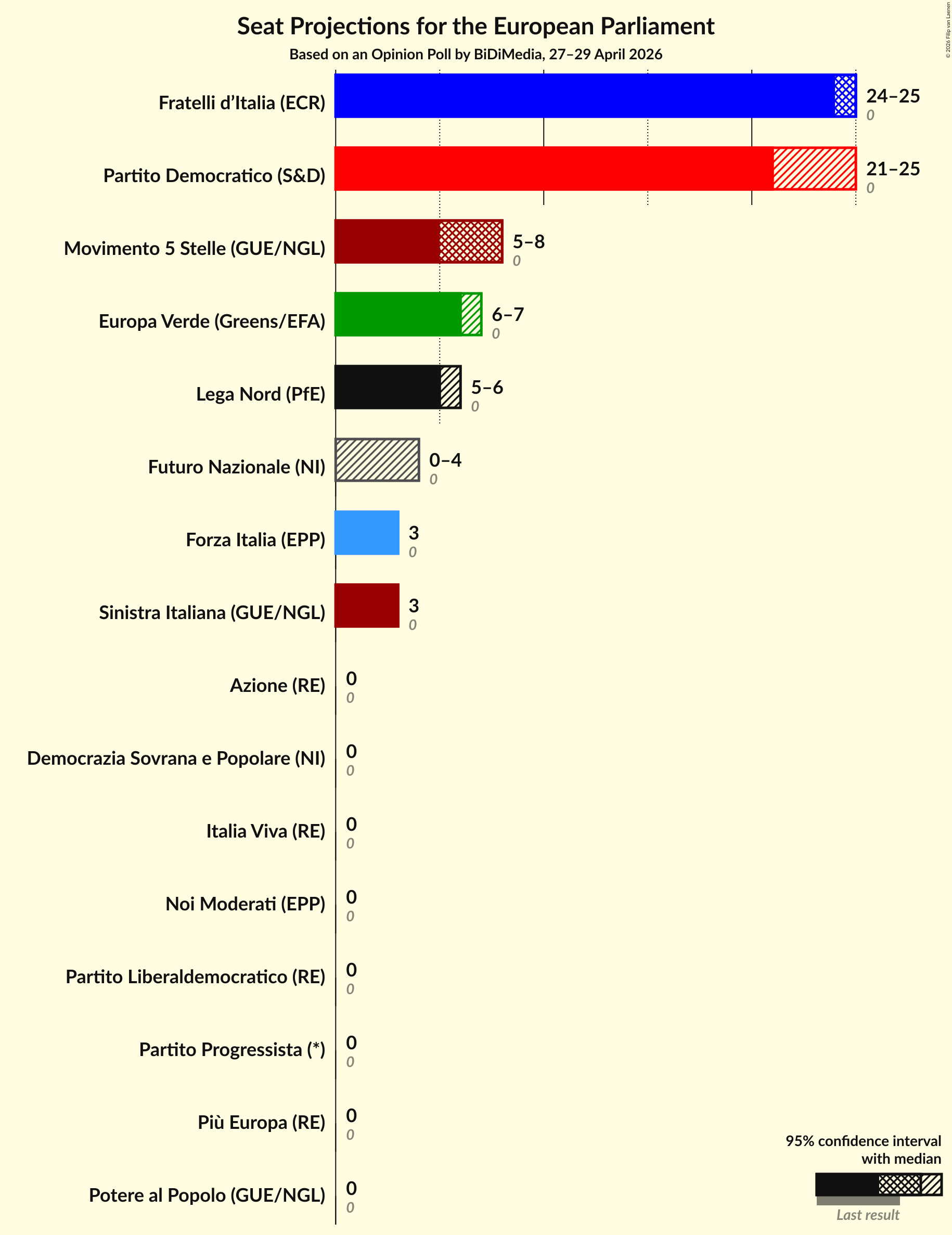 Graph with seats not yet produced