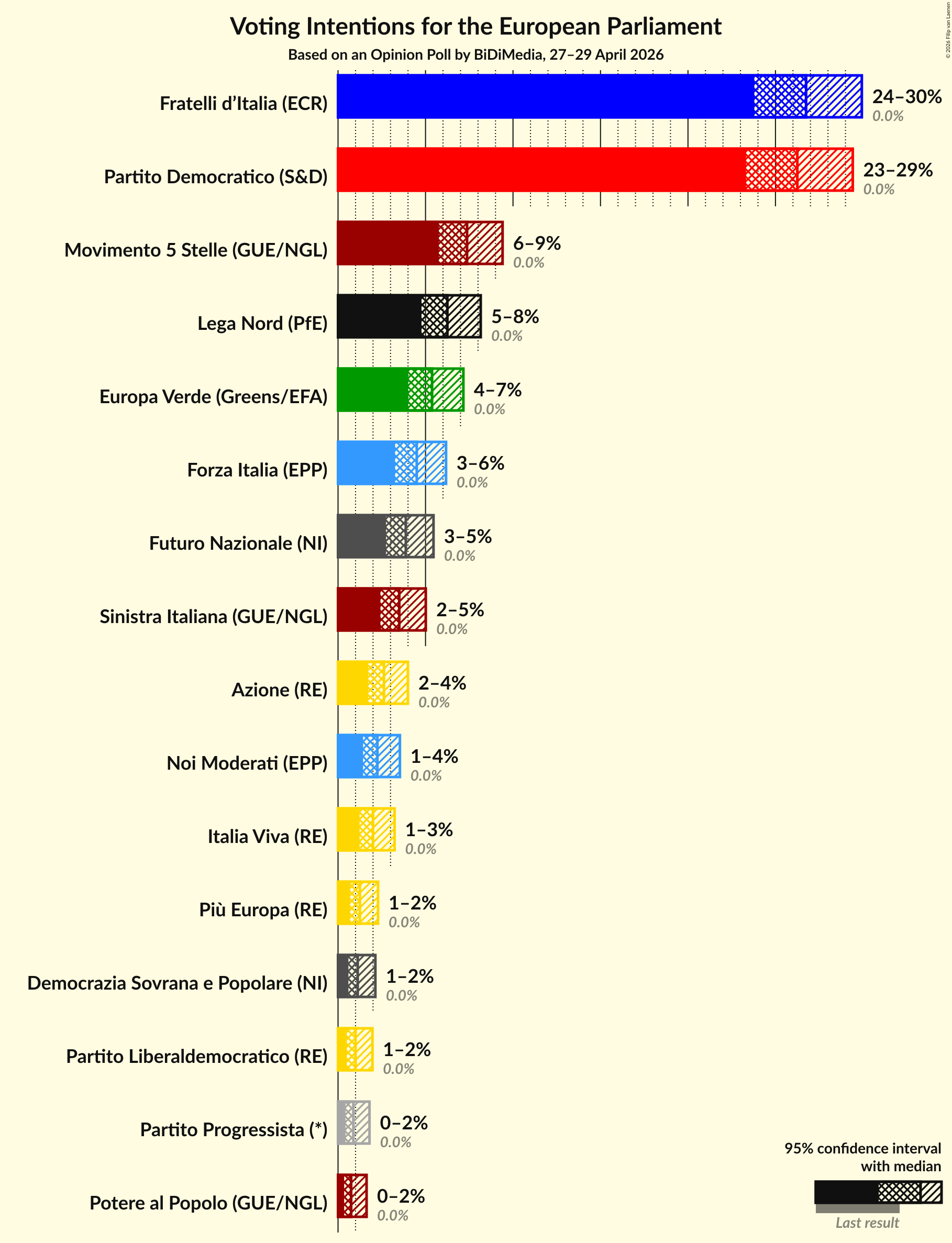 Graph with voting intentions not yet produced