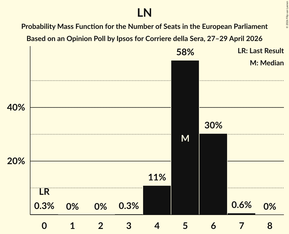 Seats Probability Mass Function Graph with seats probability mass function not yet produced