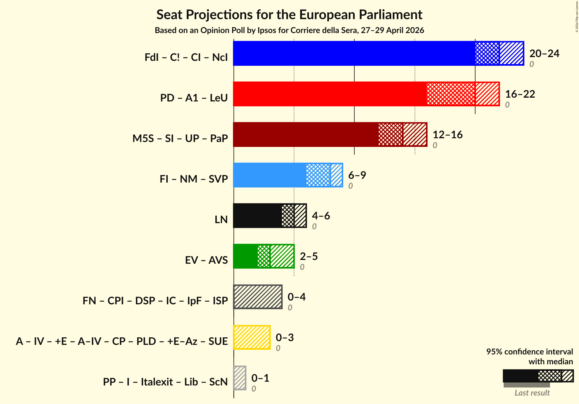 Coalitions Seats Graph with coalitions seats not yet produced