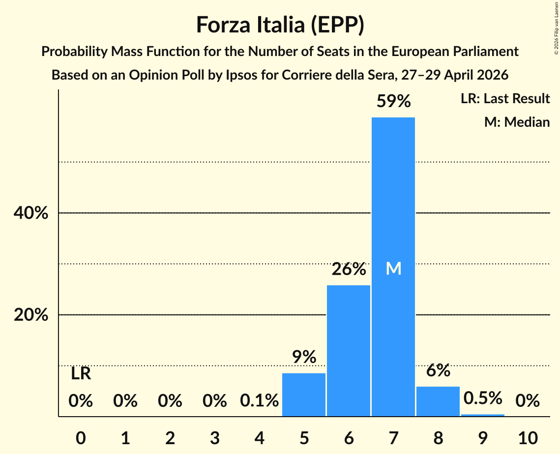 Seats Probability Mass Function Graph with seats probability mass function not yet produced