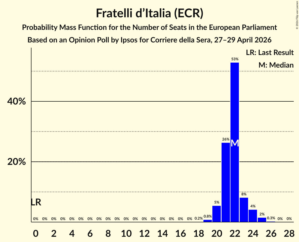Seats Probability Mass Function Graph with seats probability mass function not yet produced