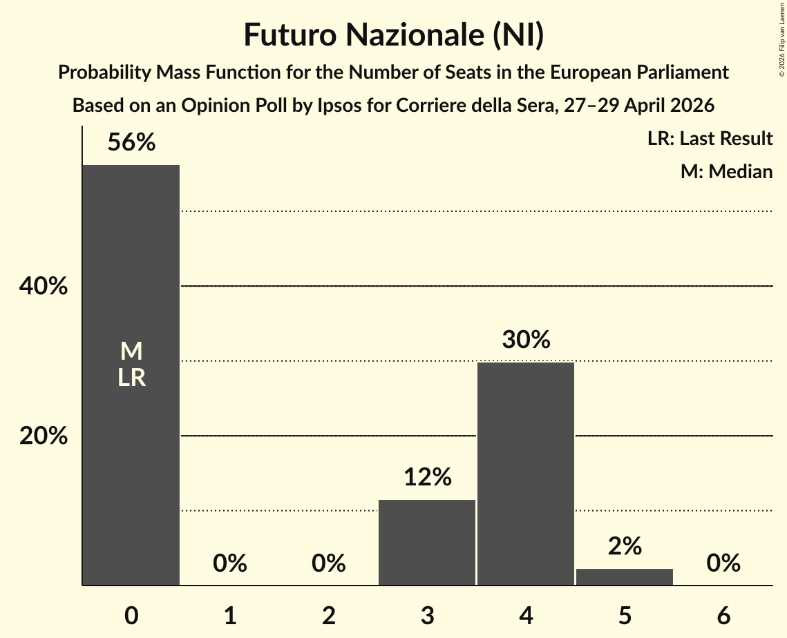 Seats Probability Mass Function Graph with seats probability mass function not yet produced