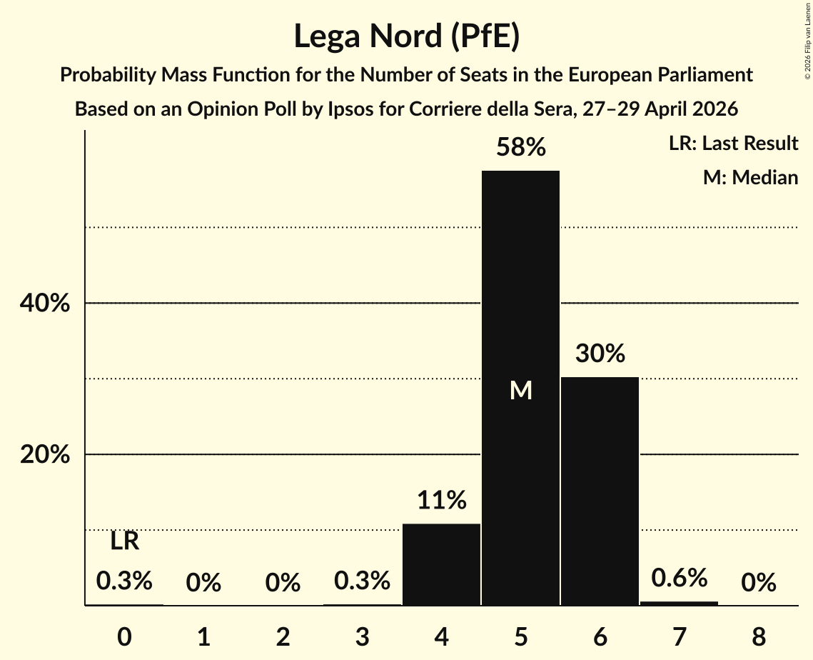 Seats Probability Mass Function Graph with seats probability mass function not yet produced