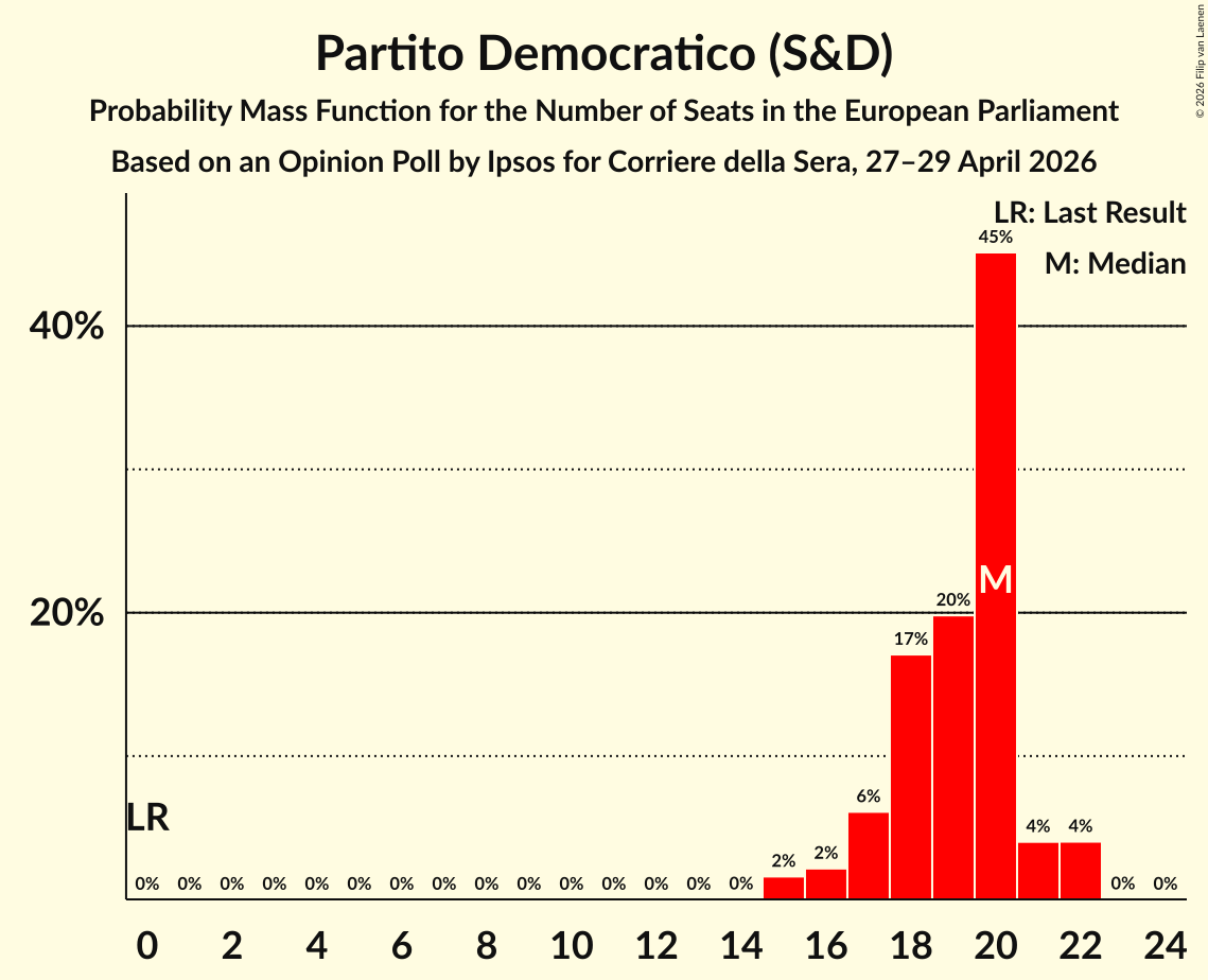 Seats Probability Mass Function Graph with seats probability mass function not yet produced