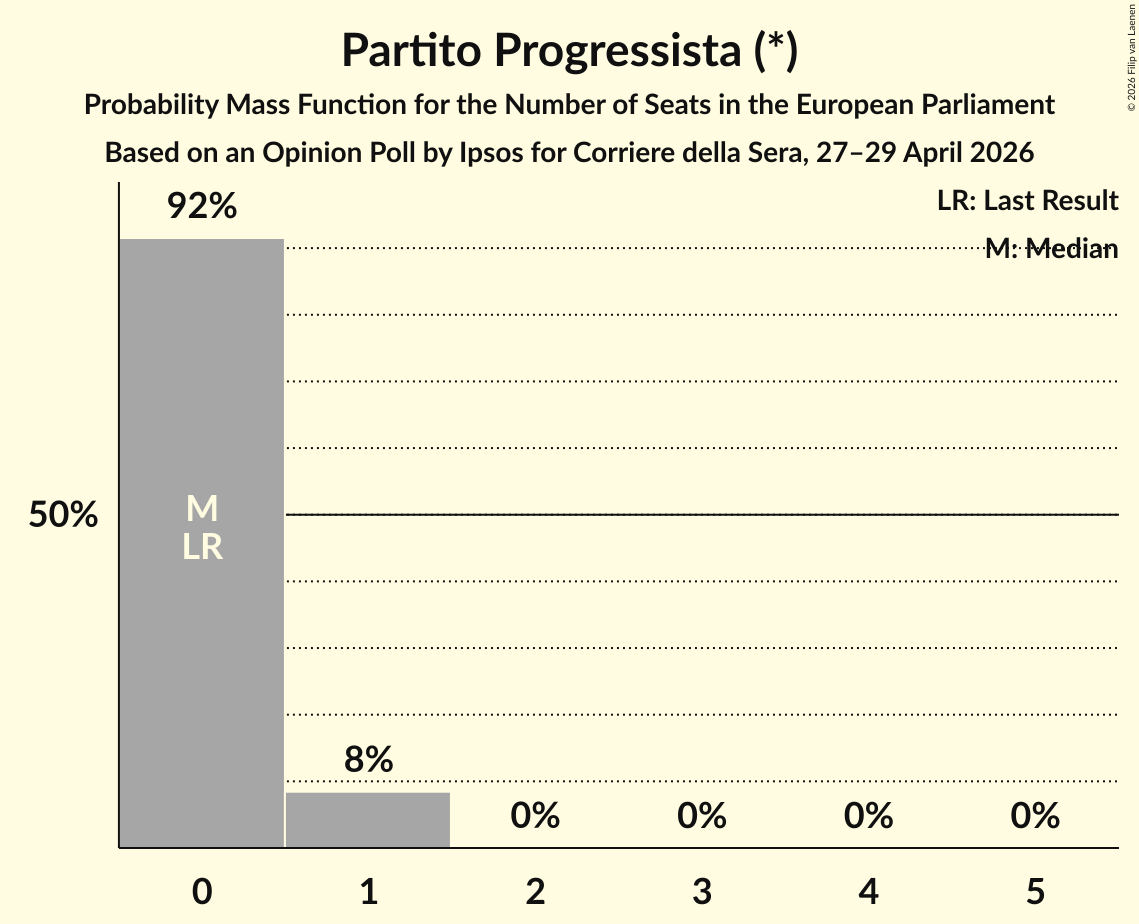 Seats Probability Mass Function Graph with seats probability mass function not yet produced