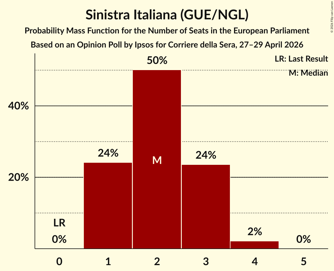 Seats Probability Mass Function Graph with seats probability mass function not yet produced
