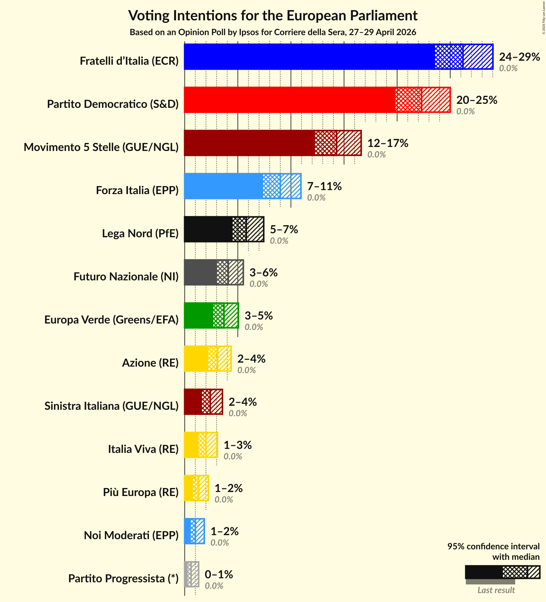 Voting Intentions Graph with voting intentions not yet produced