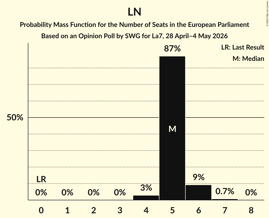 Graph with seats probability mass function not yet produced