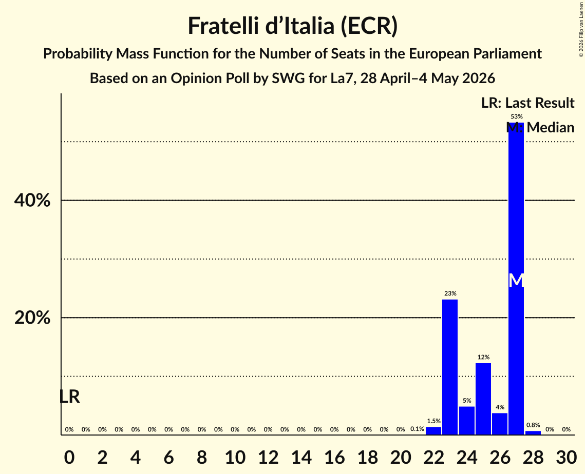 Graph with seats probability mass function not yet produced