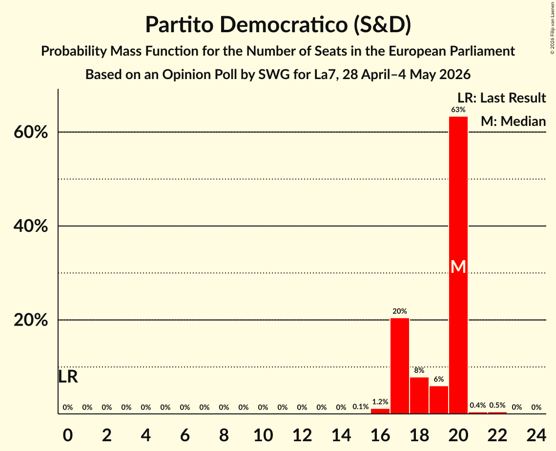 Graph with seats probability mass function not yet produced