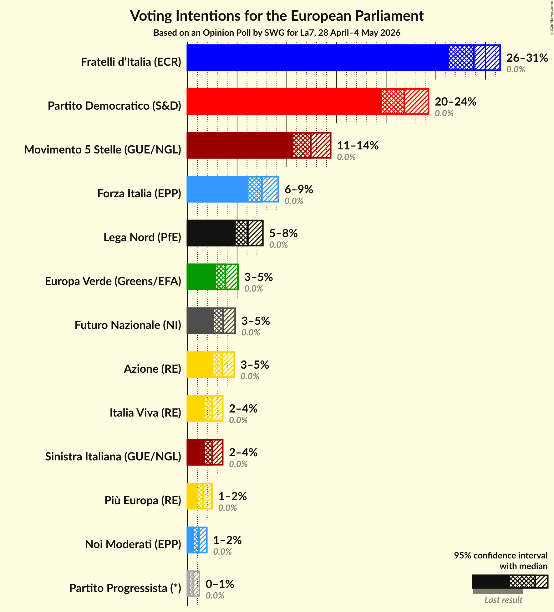Graph with voting intentions not yet produced