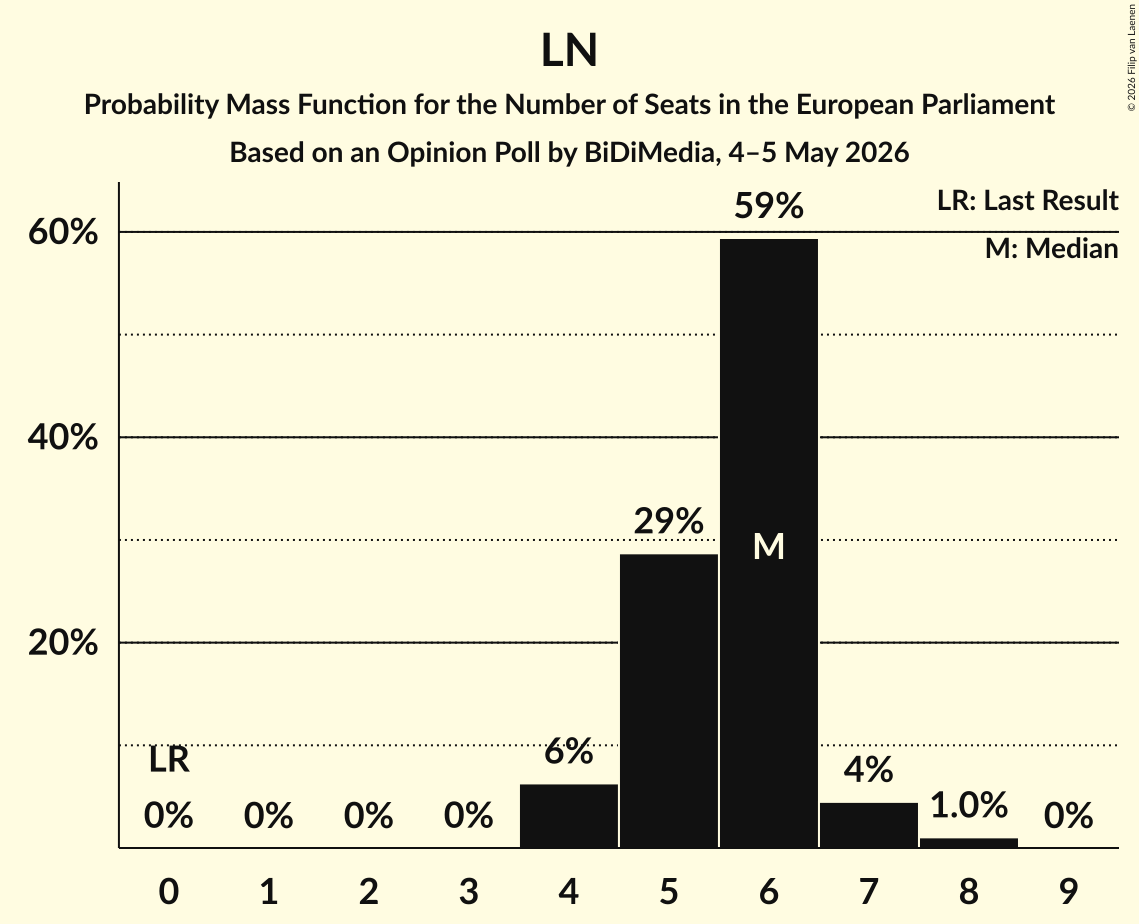 Seats Probability Mass Function Graph with seats probability mass function not yet produced