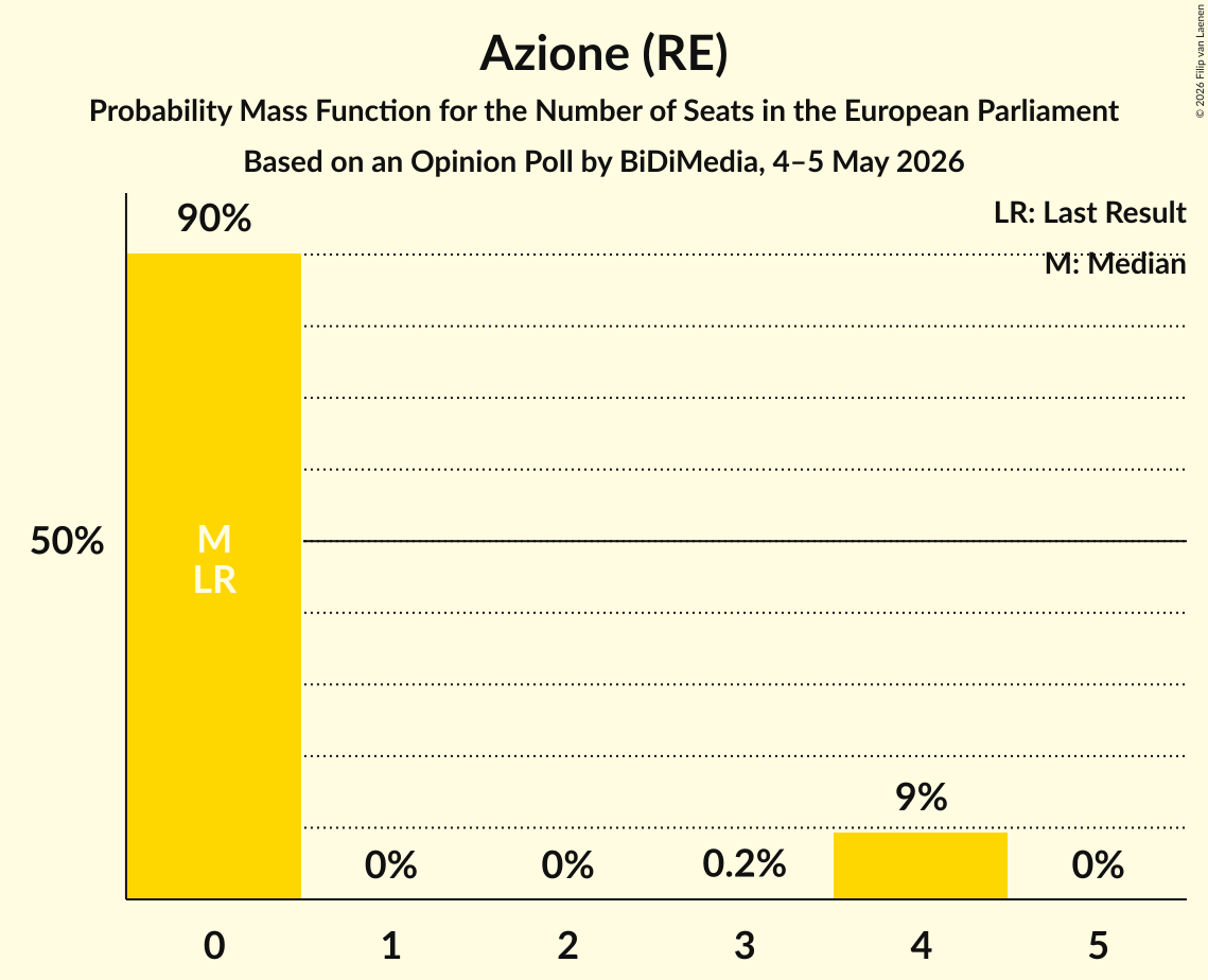 Seats Probability Mass Function Graph with seats probability mass function not yet produced