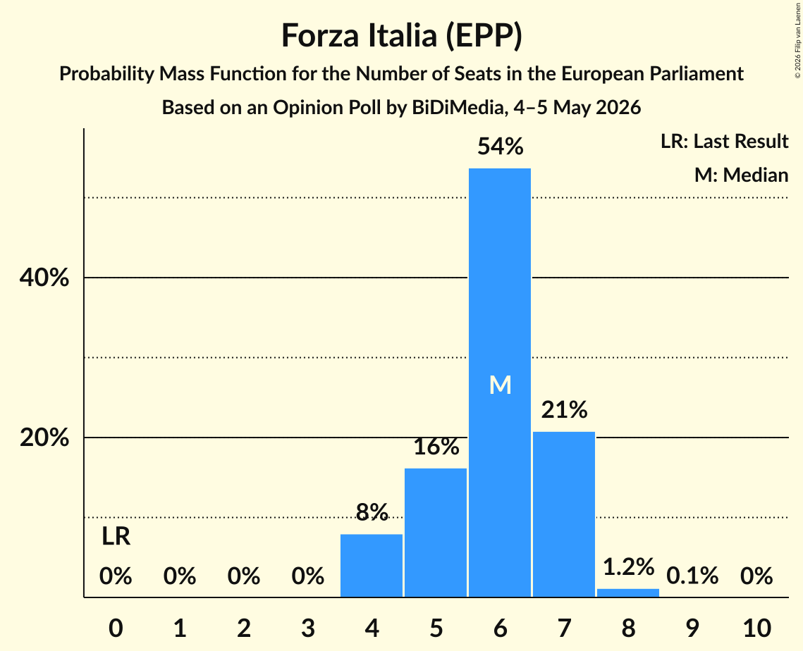 Seats Probability Mass Function Graph with seats probability mass function not yet produced