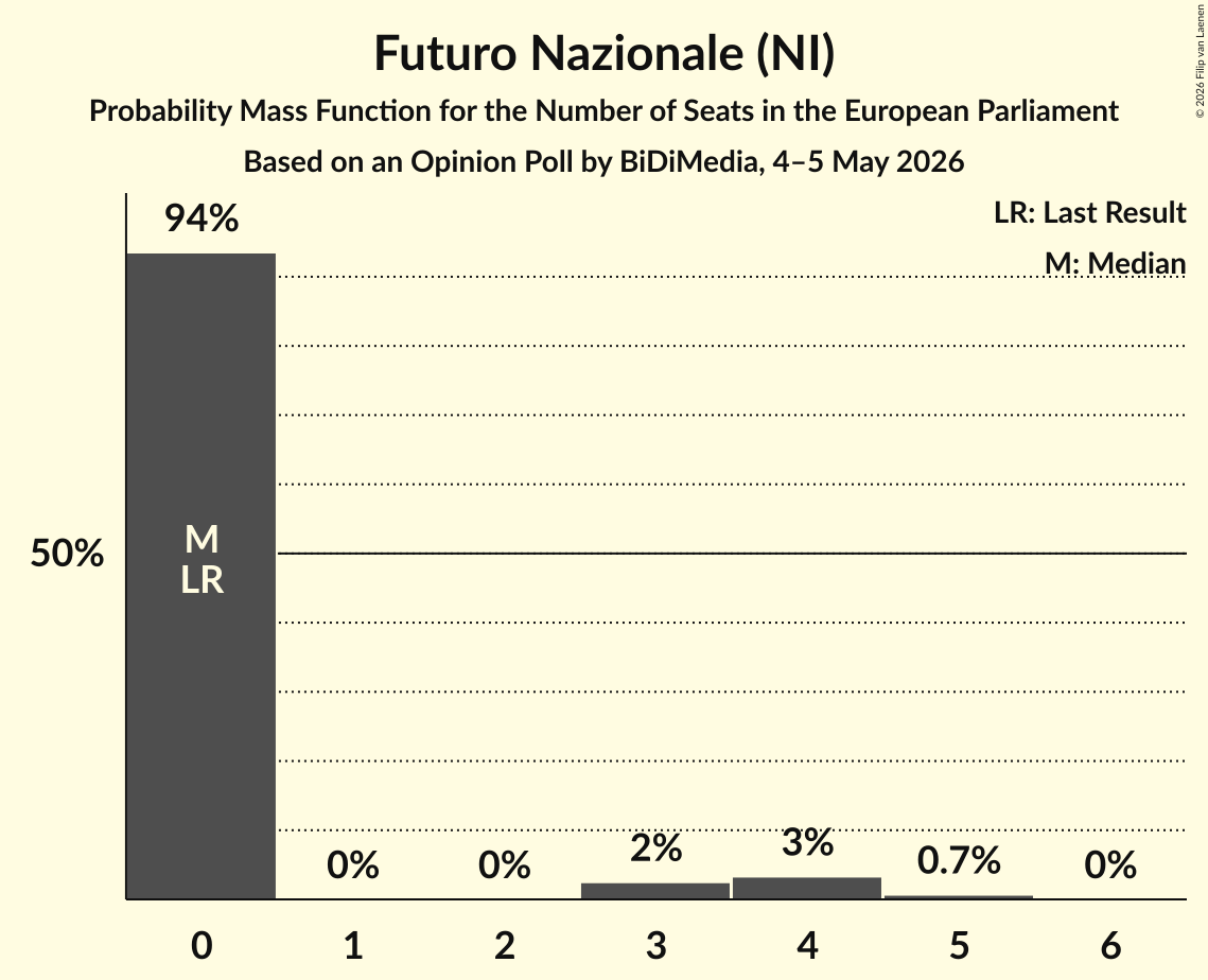 Seats Probability Mass Function Graph with seats probability mass function not yet produced