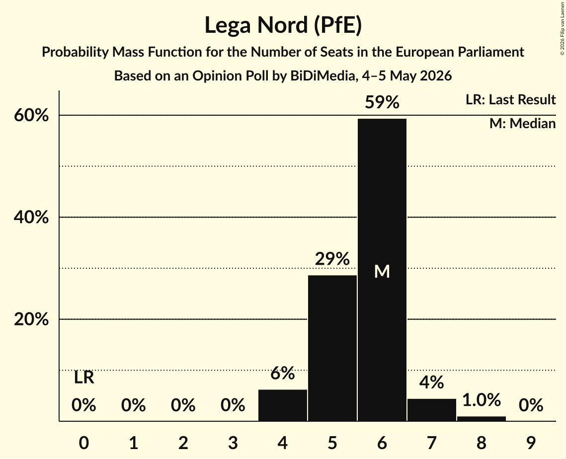 Seats Probability Mass Function Graph with seats probability mass function not yet produced
