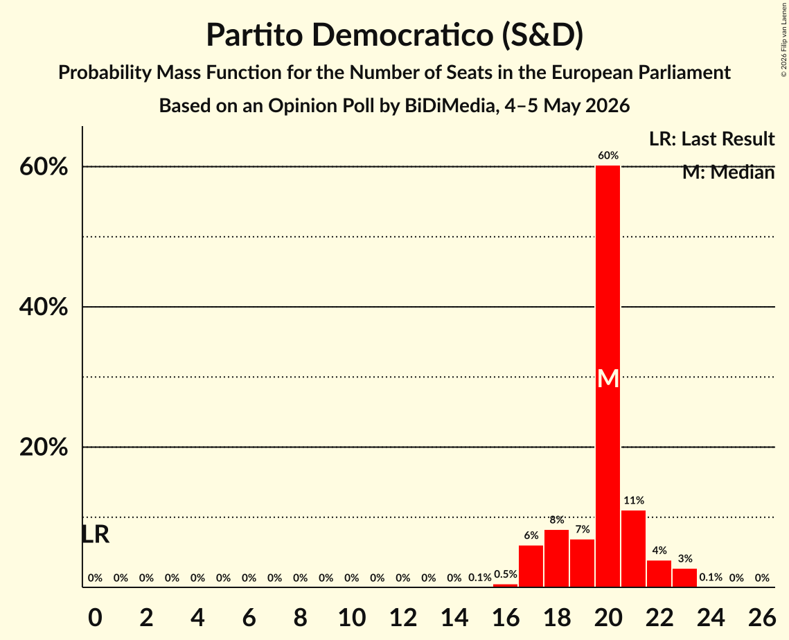 Seats Probability Mass Function Graph with seats probability mass function not yet produced