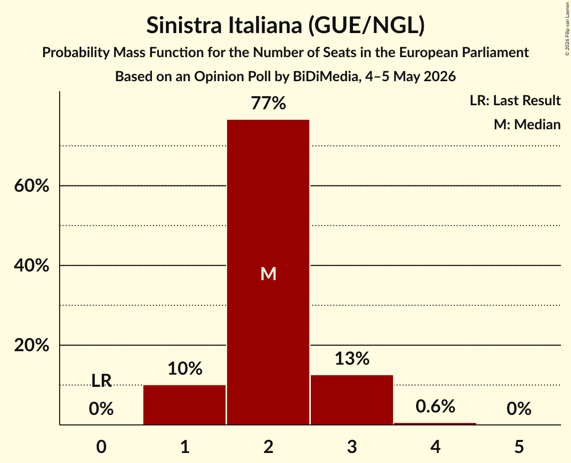 Seats Probability Mass Function Graph with seats probability mass function not yet produced