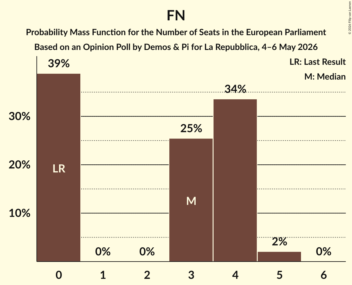 Seats Probability Mass Function Graph with seats probability mass function not yet produced