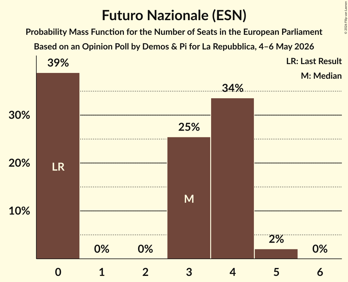 Seats Probability Mass Function Graph with seats probability mass function not yet produced