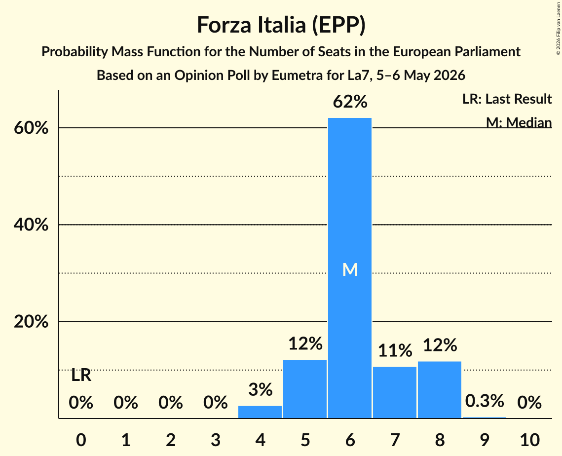 Graph with seats probability mass function not yet produced
