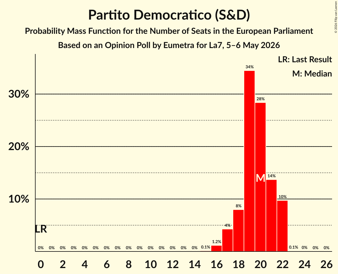 Graph with seats probability mass function not yet produced