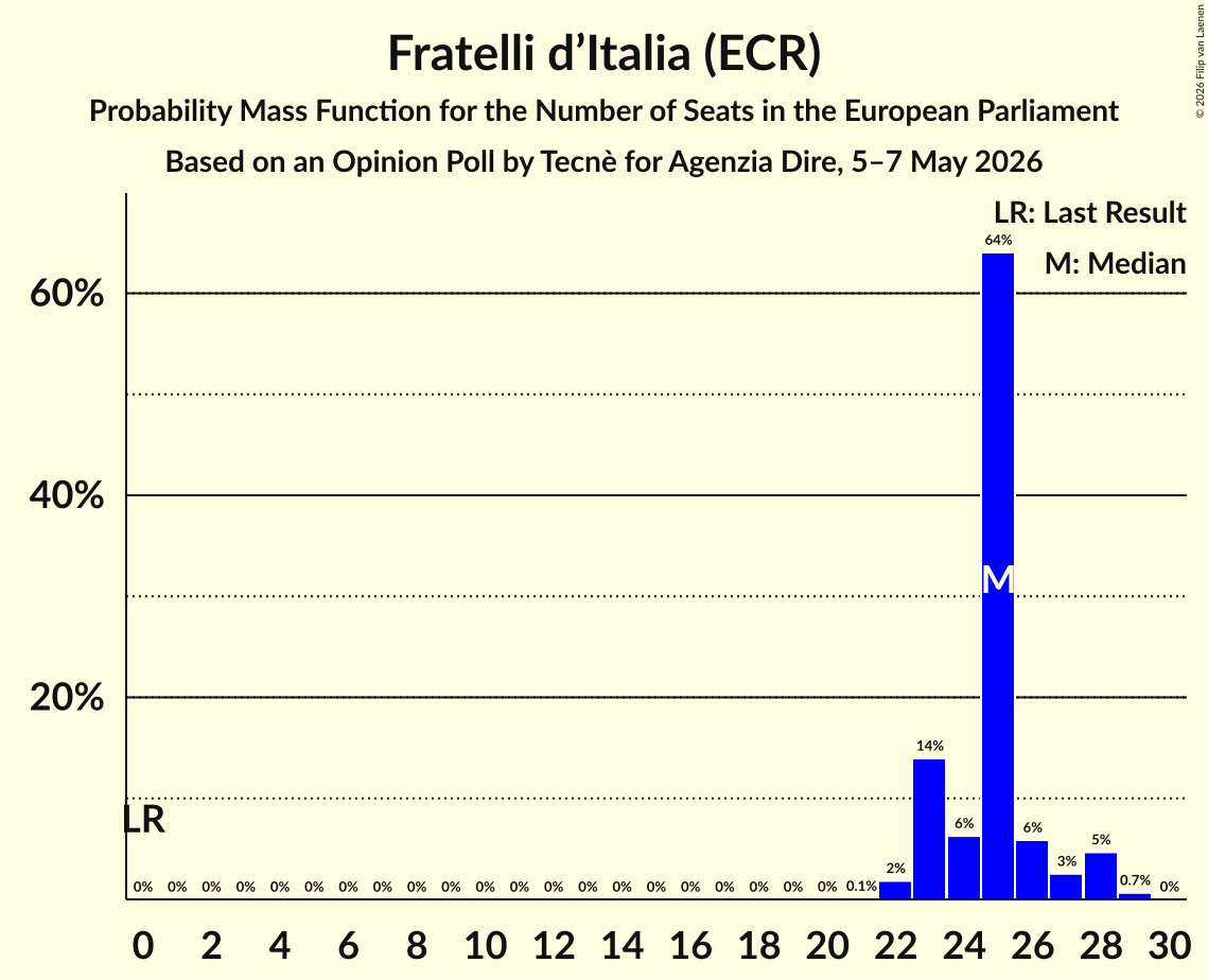 Graph with seats probability mass function not yet produced