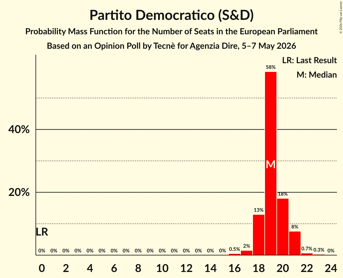 Graph with seats probability mass function not yet produced