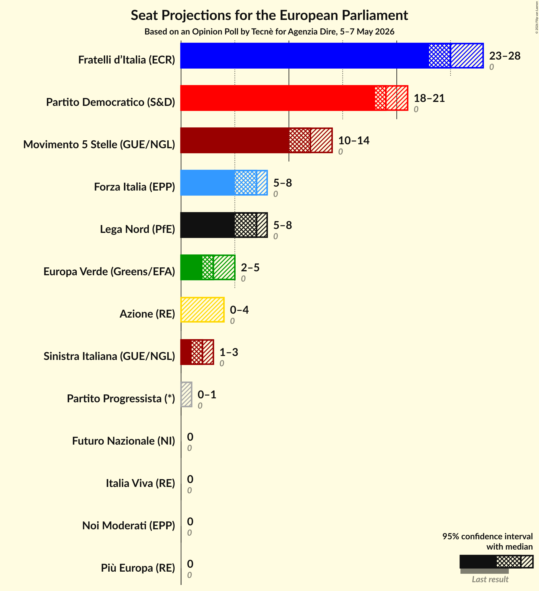 Graph with seats not yet produced