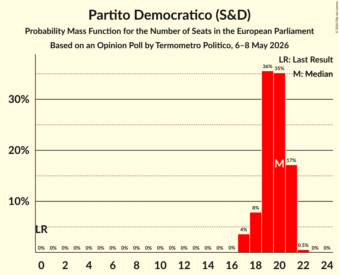 Graph with seats probability mass function not yet produced