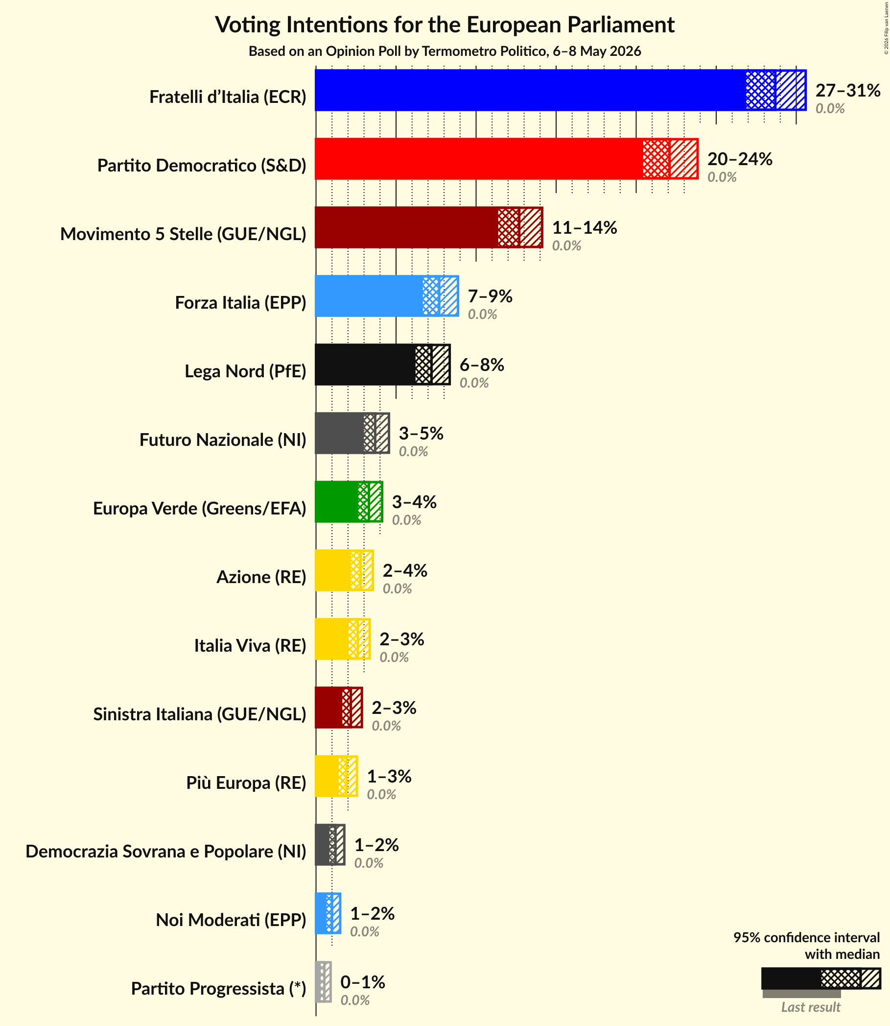 Graph with voting intentions not yet produced